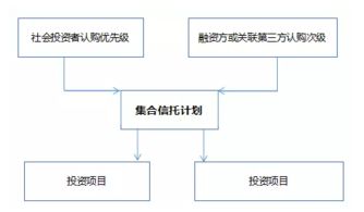 詳解信托計劃在企業融資中的分類和運用