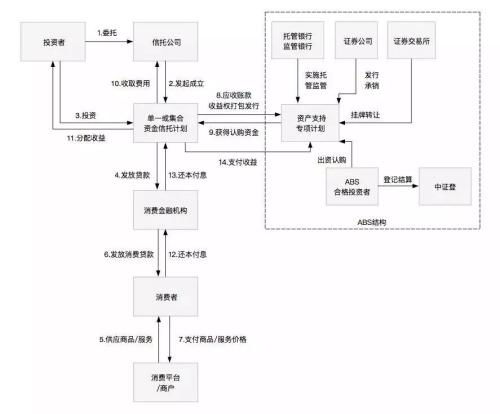 一文讀懂消費金融類信托 金融機構委托的運作模式與價值